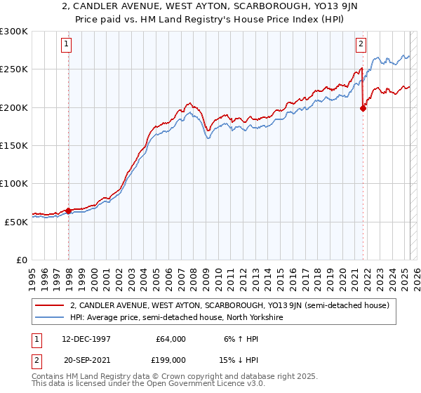 2, CANDLER AVENUE, WEST AYTON, SCARBOROUGH, YO13 9JN: Price paid vs HM Land Registry's House Price Index