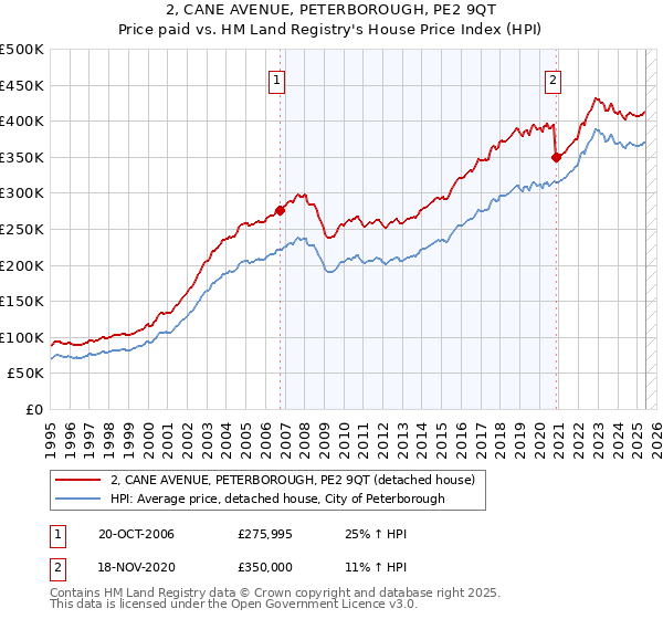 2, CANE AVENUE, PETERBOROUGH, PE2 9QT: Price paid vs HM Land Registry's House Price Index