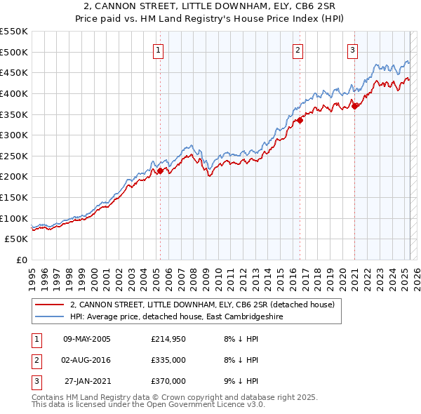 2, CANNON STREET, LITTLE DOWNHAM, ELY, CB6 2SR: Price paid vs HM Land Registry's House Price Index