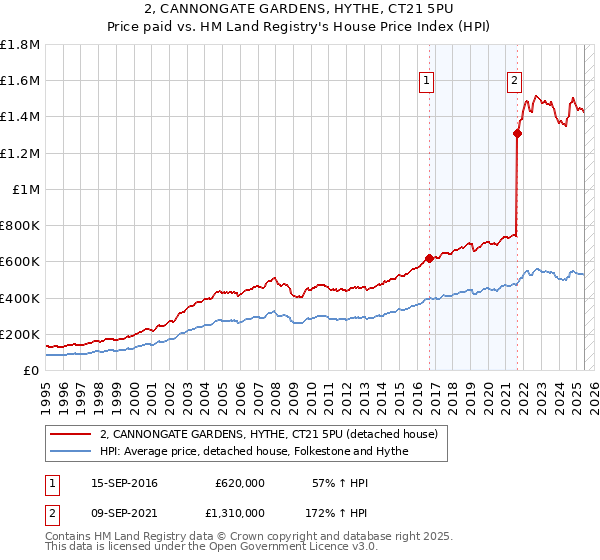 2, CANNONGATE GARDENS, HYTHE, CT21 5PU: Price paid vs HM Land Registry's House Price Index