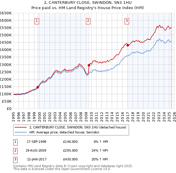 2, CANTERBURY CLOSE, SWINDON, SN3 1HU: Price paid vs HM Land Registry's House Price Index