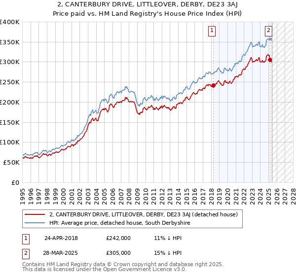 2, CANTERBURY DRIVE, LITTLEOVER, DERBY, DE23 3AJ: Price paid vs HM Land Registry's House Price Index