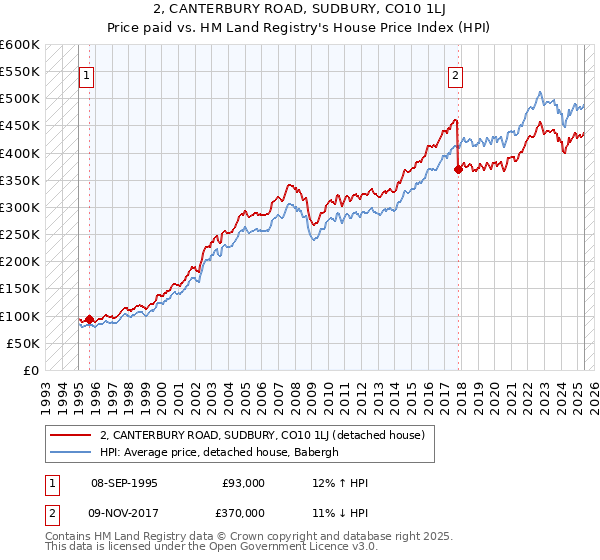 2, CANTERBURY ROAD, SUDBURY, CO10 1LJ: Price paid vs HM Land Registry's House Price Index