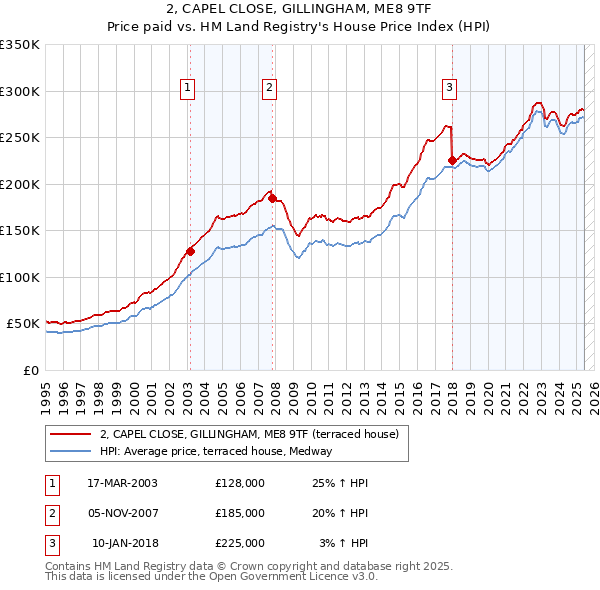 2, CAPEL CLOSE, GILLINGHAM, ME8 9TF: Price paid vs HM Land Registry's House Price Index