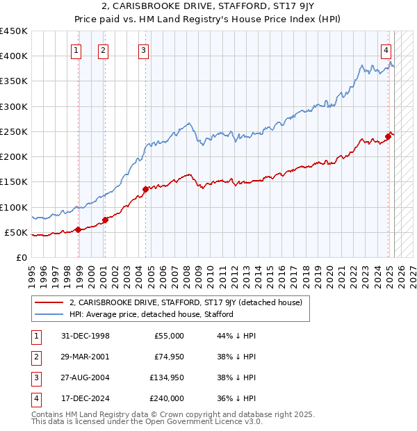 2, CARISBROOKE DRIVE, STAFFORD, ST17 9JY: Price paid vs HM Land Registry's House Price Index