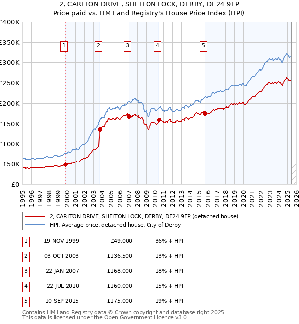 2, CARLTON DRIVE, SHELTON LOCK, DERBY, DE24 9EP: Price paid vs HM Land Registry's House Price Index