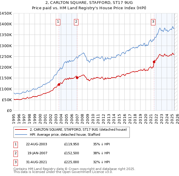 2, CARLTON SQUARE, STAFFORD, ST17 9UG: Price paid vs HM Land Registry's House Price Index