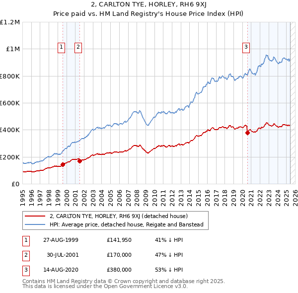 2, CARLTON TYE, HORLEY, RH6 9XJ: Price paid vs HM Land Registry's House Price Index
