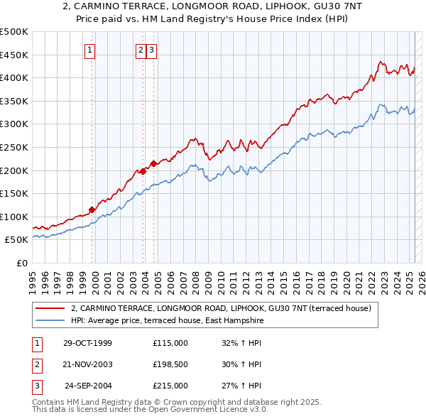 2, CARMINO TERRACE, LONGMOOR ROAD, LIPHOOK, GU30 7NT: Price paid vs HM Land Registry's House Price Index
