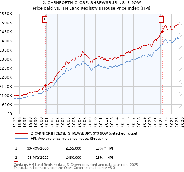 2, CARNFORTH CLOSE, SHREWSBURY, SY3 9QW: Price paid vs HM Land Registry's House Price Index