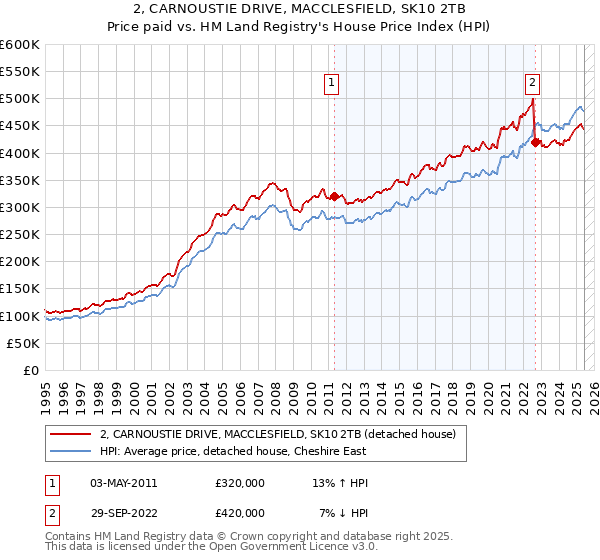 2, CARNOUSTIE DRIVE, MACCLESFIELD, SK10 2TB: Price paid vs HM Land Registry's House Price Index