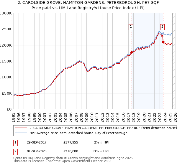 2, CAROLSIDE GROVE, HAMPTON GARDENS, PETERBOROUGH, PE7 8QF: Price paid vs HM Land Registry's House Price Index