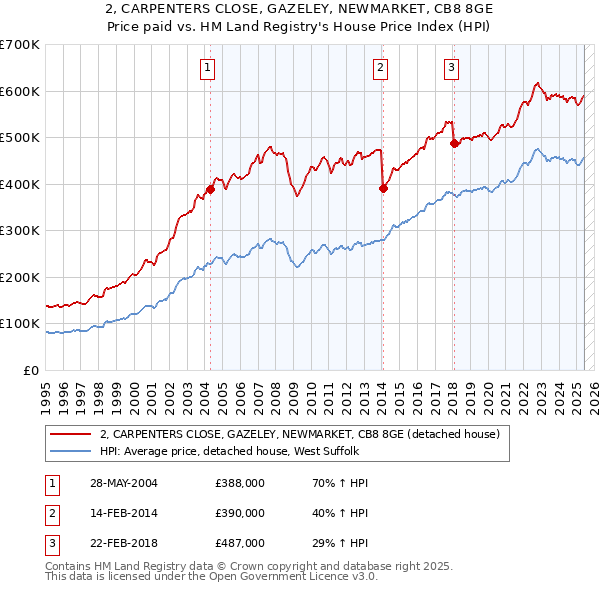 2, CARPENTERS CLOSE, GAZELEY, NEWMARKET, CB8 8GE: Price paid vs HM Land Registry's House Price Index