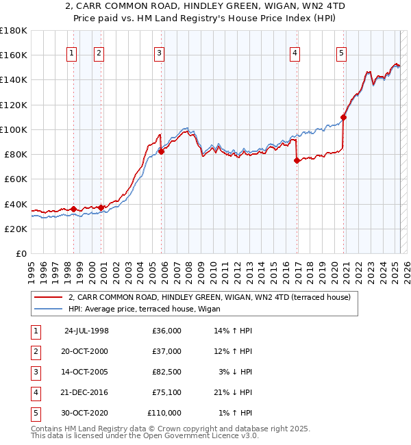 2, CARR COMMON ROAD, HINDLEY GREEN, WIGAN, WN2 4TD: Price paid vs HM Land Registry's House Price Index