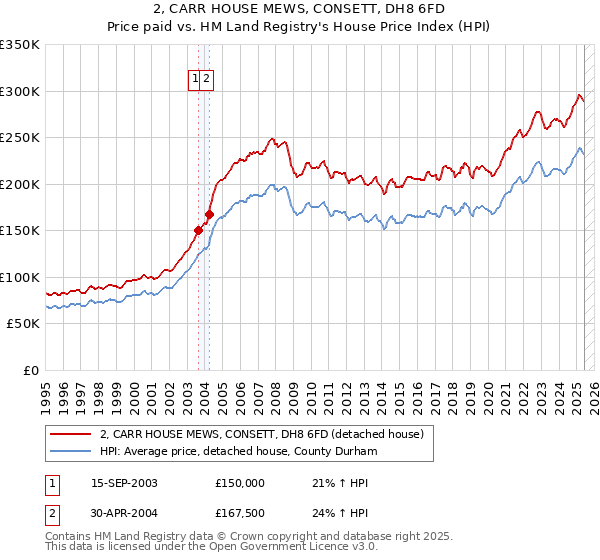 2, CARR HOUSE MEWS, CONSETT, DH8 6FD: Price paid vs HM Land Registry's House Price Index