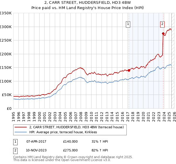 2, CARR STREET, HUDDERSFIELD, HD3 4BW: Price paid vs HM Land Registry's House Price Index