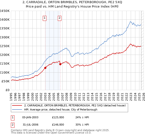 2, CARRADALE, ORTON BRIMBLES, PETERBOROUGH, PE2 5XQ: Price paid vs HM Land Registry's House Price Index