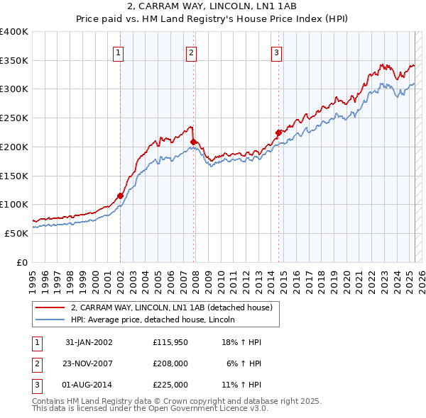 2, CARRAM WAY, LINCOLN, LN1 1AB: Price paid vs HM Land Registry's House Price Index
