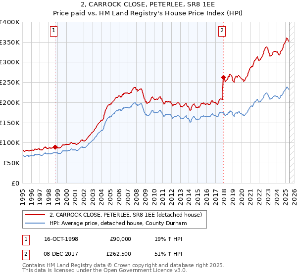 2, CARROCK CLOSE, PETERLEE, SR8 1EE: Price paid vs HM Land Registry's House Price Index