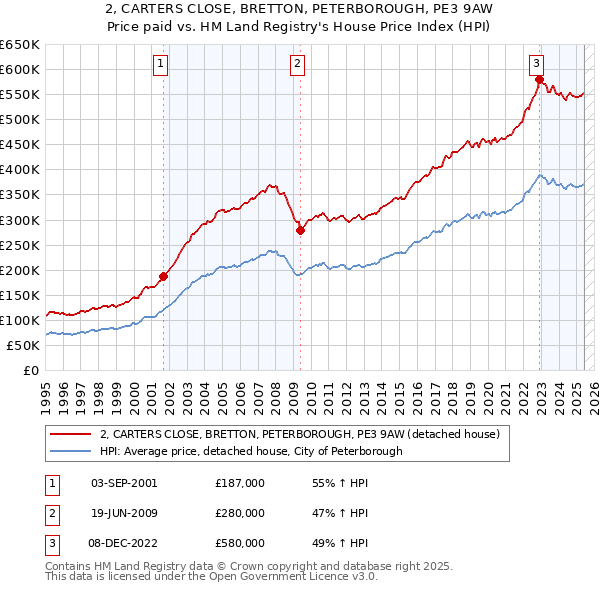 2, CARTERS CLOSE, BRETTON, PETERBOROUGH, PE3 9AW: Price paid vs HM Land Registry's House Price Index