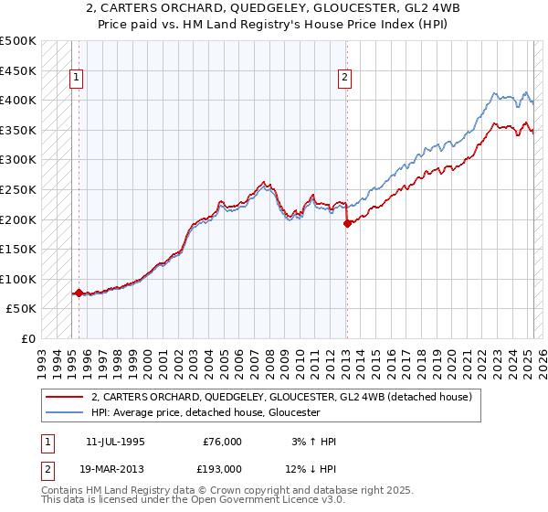 2, CARTERS ORCHARD, QUEDGELEY, GLOUCESTER, GL2 4WB: Price paid vs HM Land Registry's House Price Index
