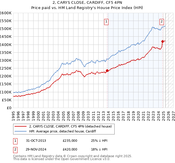 2, CARYS CLOSE, CARDIFF, CF5 4PN: Price paid vs HM Land Registry's House Price Index