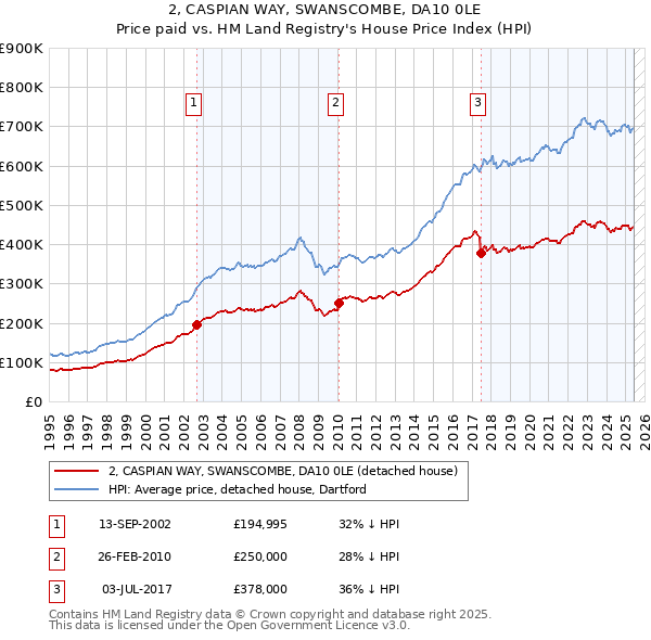 2, CASPIAN WAY, SWANSCOMBE, DA10 0LE: Price paid vs HM Land Registry's House Price Index