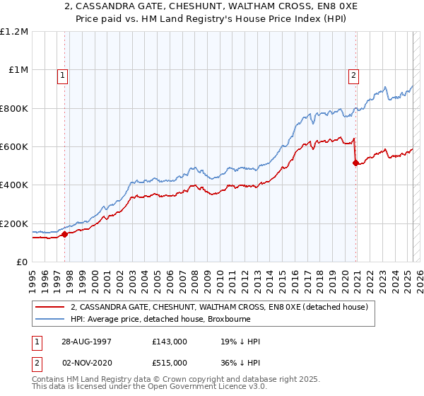 2, CASSANDRA GATE, CHESHUNT, WALTHAM CROSS, EN8 0XE: Price paid vs HM Land Registry's House Price Index