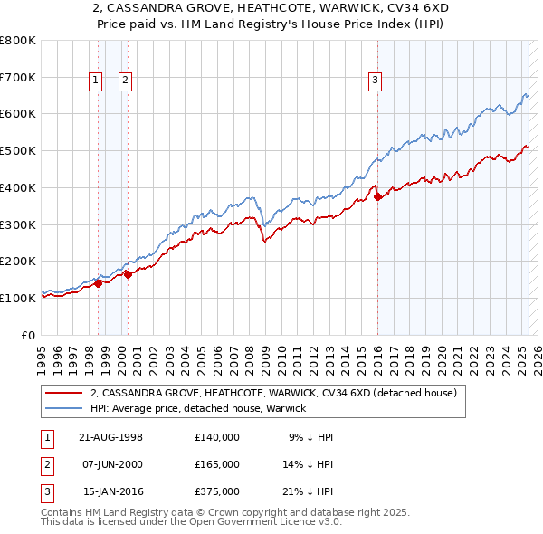 2, CASSANDRA GROVE, HEATHCOTE, WARWICK, CV34 6XD: Price paid vs HM Land Registry's House Price Index
