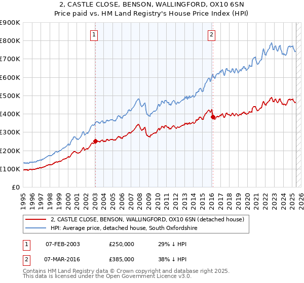 2, CASTLE CLOSE, BENSON, WALLINGFORD, OX10 6SN: Price paid vs HM Land Registry's House Price Index