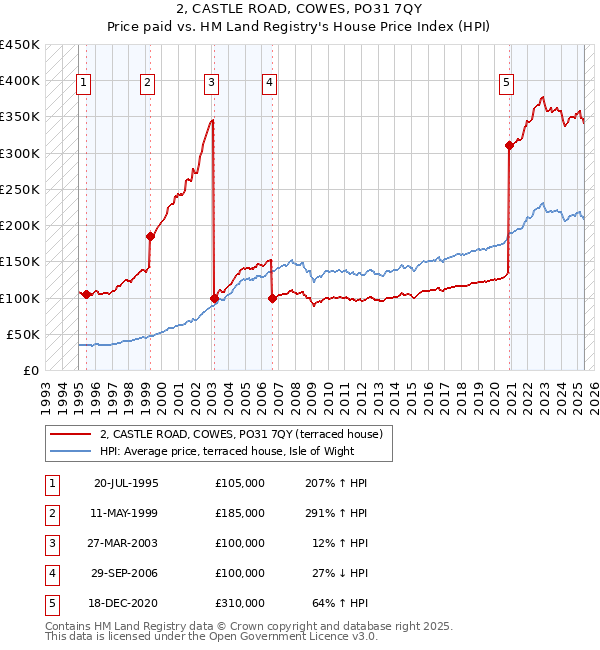 2, CASTLE ROAD, COWES, PO31 7QY: Price paid vs HM Land Registry's House Price Index