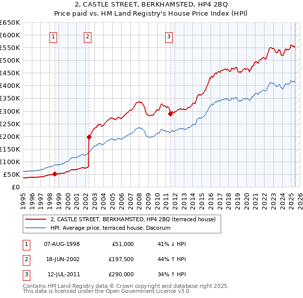 2, CASTLE STREET, BERKHAMSTED, HP4 2BQ: Price paid vs HM Land Registry's House Price Index