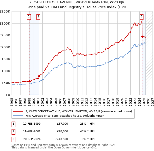 2, CASTLECROFT AVENUE, WOLVERHAMPTON, WV3 8JP: Price paid vs HM Land Registry's House Price Index