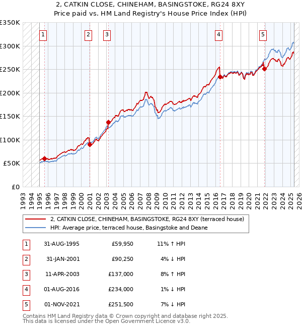 2, CATKIN CLOSE, CHINEHAM, BASINGSTOKE, RG24 8XY: Price paid vs HM Land Registry's House Price Index