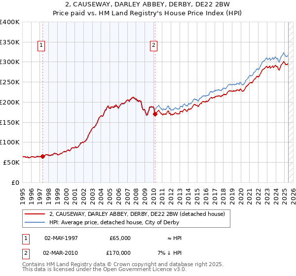 2, CAUSEWAY, DARLEY ABBEY, DERBY, DE22 2BW: Price paid vs HM Land Registry's House Price Index