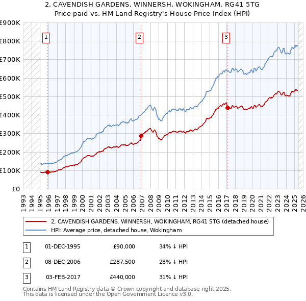 2, CAVENDISH GARDENS, WINNERSH, WOKINGHAM, RG41 5TG: Price paid vs HM Land Registry's House Price Index