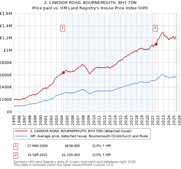 2, CAWDOR ROAD, BOURNEMOUTH, BH3 7DN: Price paid vs HM Land Registry's House Price Index
