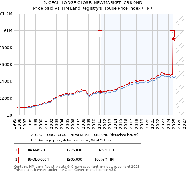 2, CECIL LODGE CLOSE, NEWMARKET, CB8 0ND: Price paid vs HM Land Registry's House Price Index