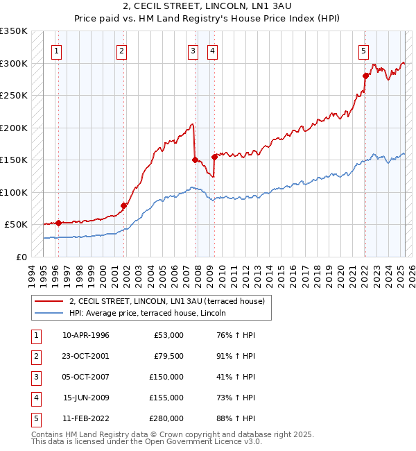 2, CECIL STREET, LINCOLN, LN1 3AU: Price paid vs HM Land Registry's House Price Index