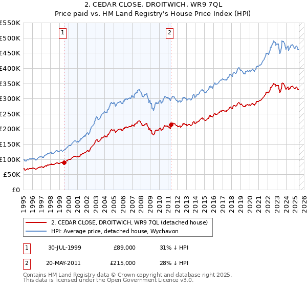 2, CEDAR CLOSE, DROITWICH, WR9 7QL: Price paid vs HM Land Registry's House Price Index