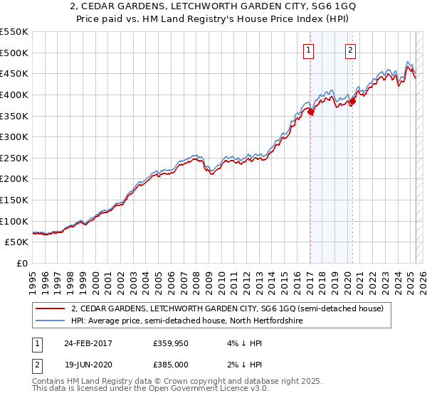 2, CEDAR GARDENS, LETCHWORTH GARDEN CITY, SG6 1GQ: Price paid vs HM Land Registry's House Price Index