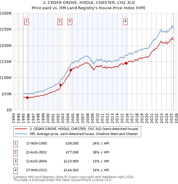 2, CEDAR GROVE, HOOLE, CHESTER, CH2 3LQ: Price paid vs HM Land Registry's House Price Index
