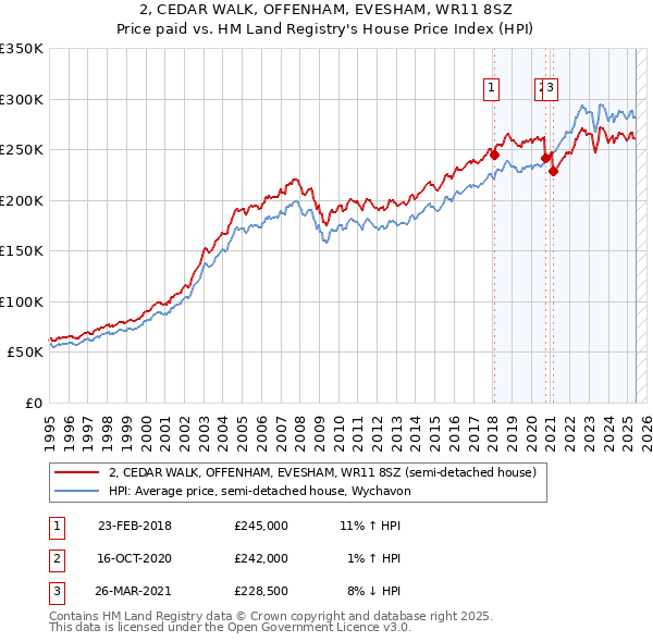2, CEDAR WALK, OFFENHAM, EVESHAM, WR11 8SZ: Price paid vs HM Land Registry's House Price Index