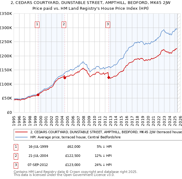 2, CEDARS COURTYARD, DUNSTABLE STREET, AMPTHILL, BEDFORD, MK45 2JW: Price paid vs HM Land Registry's House Price Index