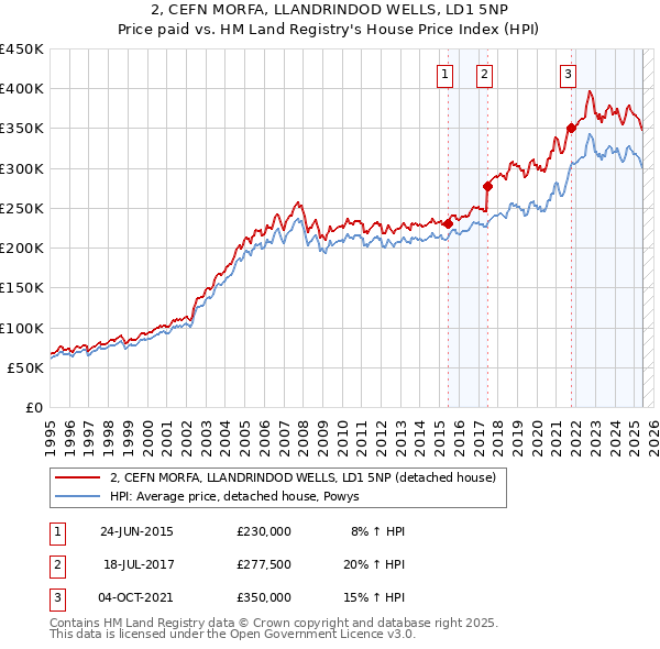 2, CEFN MORFA, LLANDRINDOD WELLS, LD1 5NP: Price paid vs HM Land Registry's House Price Index