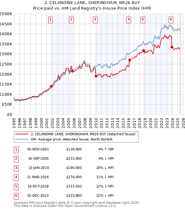 2, CELANDINE LANE, SHERINGHAM, NR26 8UY: Price paid vs HM Land Registry's House Price Index