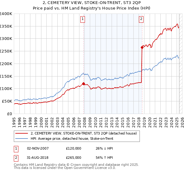 2, CEMETERY VIEW, STOKE-ON-TRENT, ST3 2QP: Price paid vs HM Land Registry's House Price Index