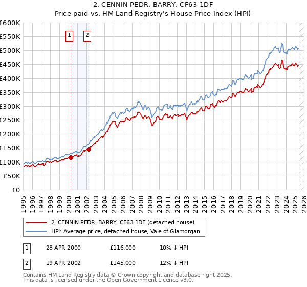 2, CENNIN PEDR, BARRY, CF63 1DF: Price paid vs HM Land Registry's House Price Index