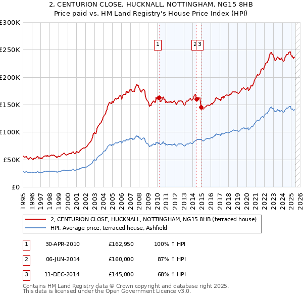2, CENTURION CLOSE, HUCKNALL, NOTTINGHAM, NG15 8HB: Price paid vs HM Land Registry's House Price Index