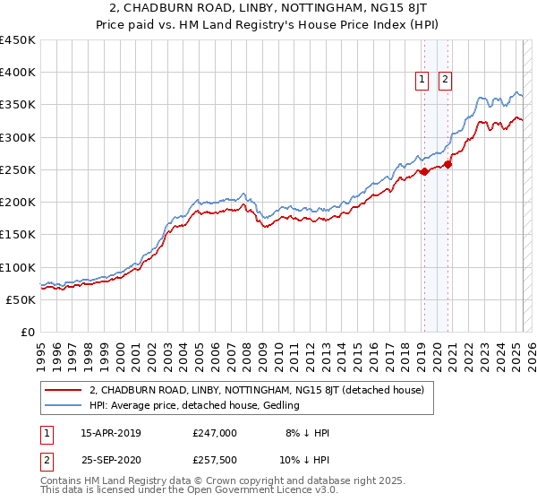 2, CHADBURN ROAD, LINBY, NOTTINGHAM, NG15 8JT: Price paid vs HM Land Registry's House Price Index
